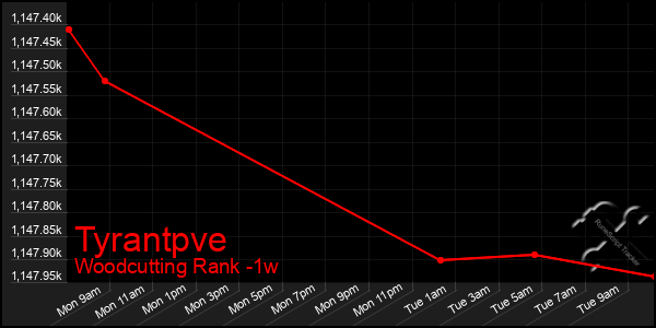 Last 7 Days Graph of Tyrantpve