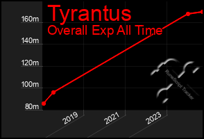 Total Graph of Tyrantus