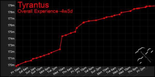 Last 31 Days Graph of Tyrantus