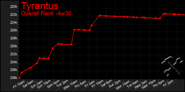 Last 31 Days Graph of Tyrantus