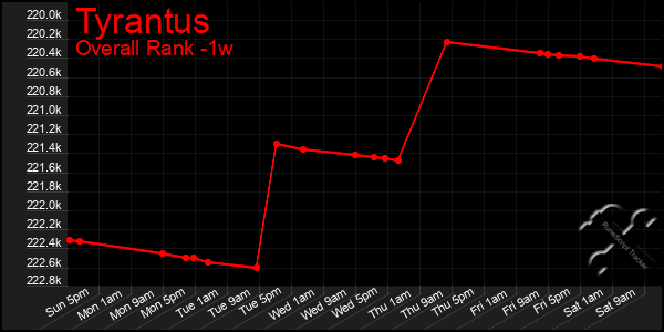 Last 7 Days Graph of Tyrantus