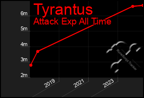 Total Graph of Tyrantus