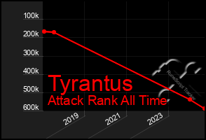Total Graph of Tyrantus