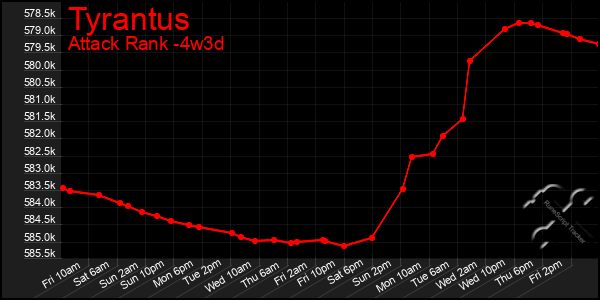 Last 31 Days Graph of Tyrantus