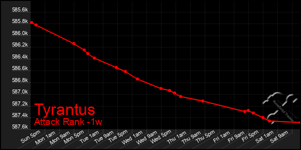 Last 7 Days Graph of Tyrantus
