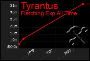 Total Graph of Tyrantus