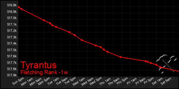 Last 7 Days Graph of Tyrantus