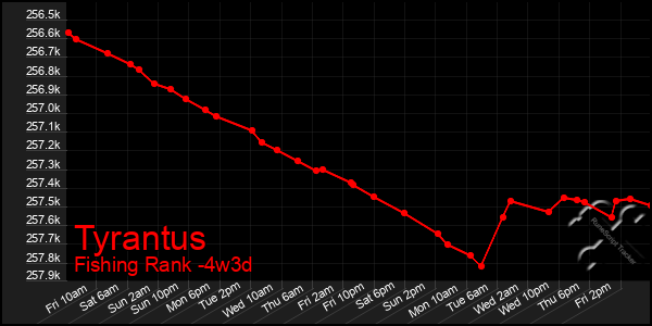 Last 31 Days Graph of Tyrantus