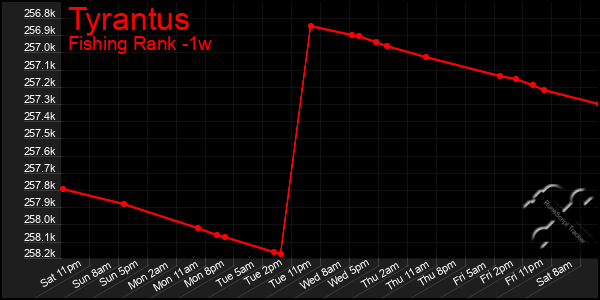 Last 7 Days Graph of Tyrantus