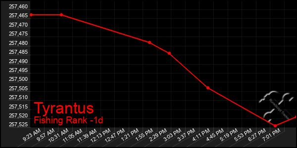 Last 24 Hours Graph of Tyrantus
