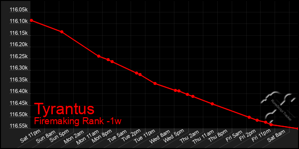 Last 7 Days Graph of Tyrantus