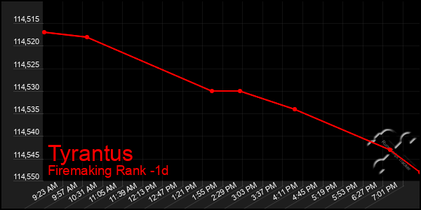 Last 24 Hours Graph of Tyrantus