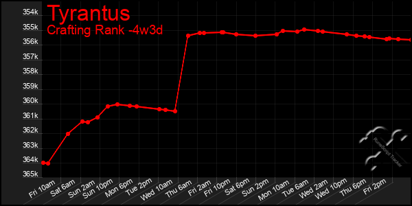 Last 31 Days Graph of Tyrantus