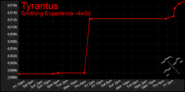 Last 31 Days Graph of Tyrantus