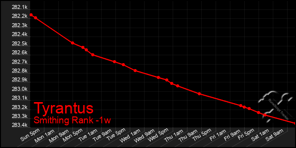Last 7 Days Graph of Tyrantus