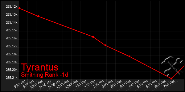Last 24 Hours Graph of Tyrantus