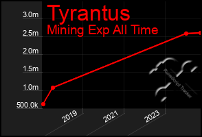 Total Graph of Tyrantus