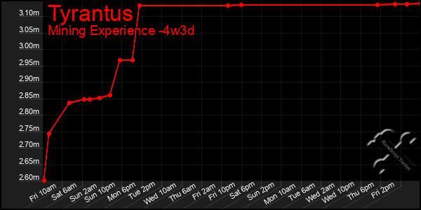 Last 31 Days Graph of Tyrantus