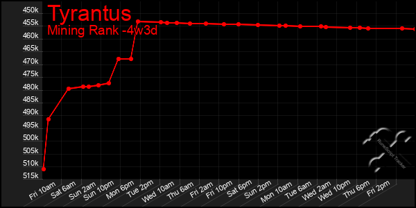 Last 31 Days Graph of Tyrantus