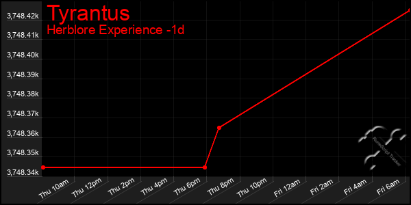 Last 24 Hours Graph of Tyrantus