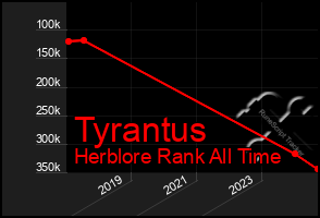 Total Graph of Tyrantus