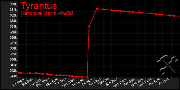 Last 31 Days Graph of Tyrantus