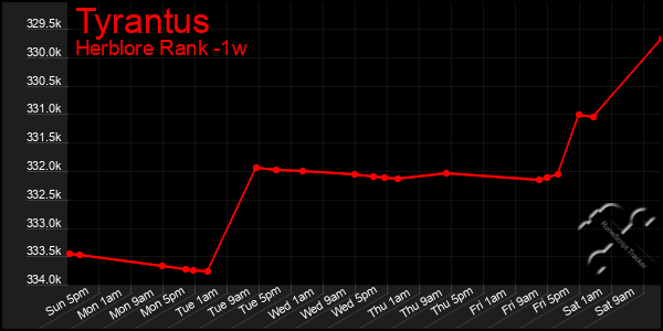 Last 7 Days Graph of Tyrantus