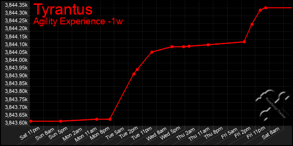 Last 7 Days Graph of Tyrantus