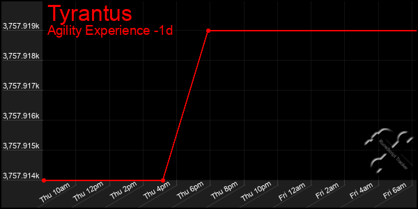 Last 24 Hours Graph of Tyrantus