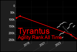 Total Graph of Tyrantus