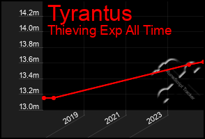 Total Graph of Tyrantus