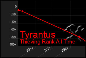 Total Graph of Tyrantus