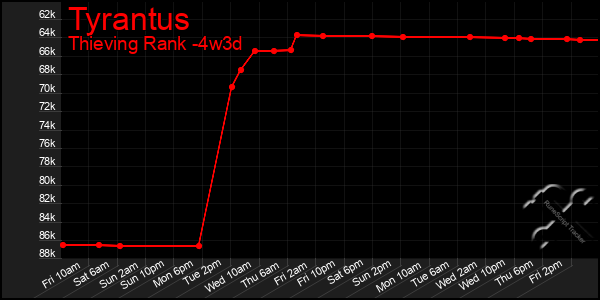 Last 31 Days Graph of Tyrantus