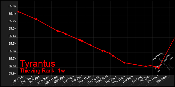 Last 7 Days Graph of Tyrantus