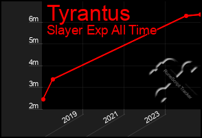 Total Graph of Tyrantus