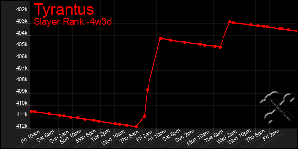 Last 31 Days Graph of Tyrantus