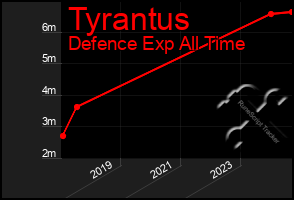 Total Graph of Tyrantus