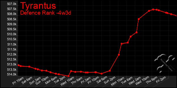 Last 31 Days Graph of Tyrantus