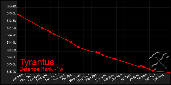 Last 7 Days Graph of Tyrantus
