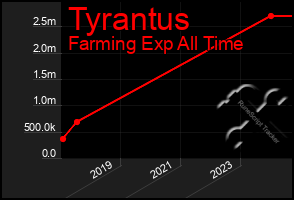 Total Graph of Tyrantus