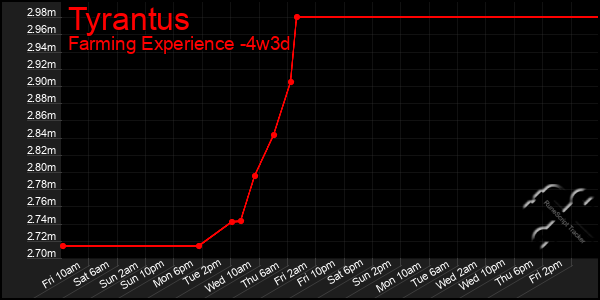 Last 31 Days Graph of Tyrantus