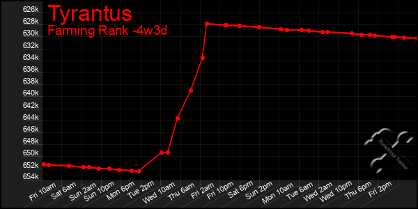 Last 31 Days Graph of Tyrantus