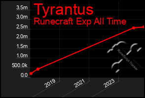 Total Graph of Tyrantus
