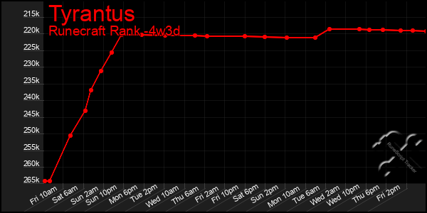Last 31 Days Graph of Tyrantus