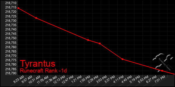 Last 24 Hours Graph of Tyrantus