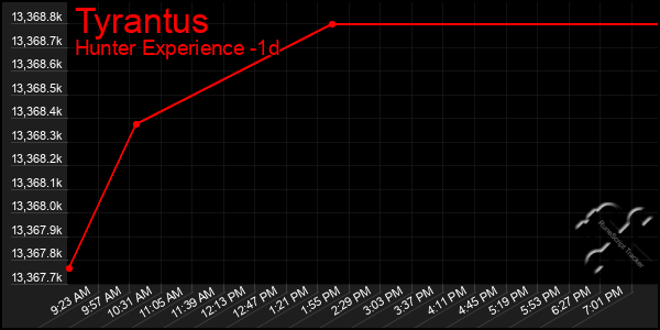 Last 24 Hours Graph of Tyrantus