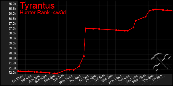 Last 31 Days Graph of Tyrantus