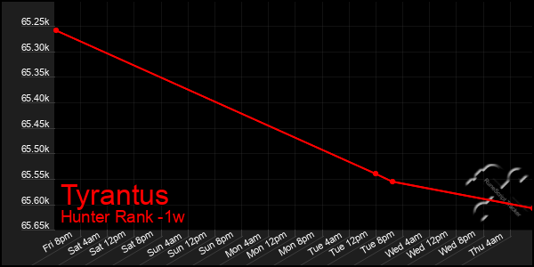 Last 7 Days Graph of Tyrantus