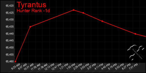 Last 24 Hours Graph of Tyrantus