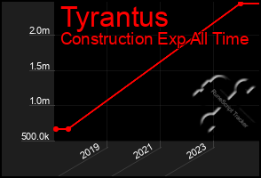 Total Graph of Tyrantus
